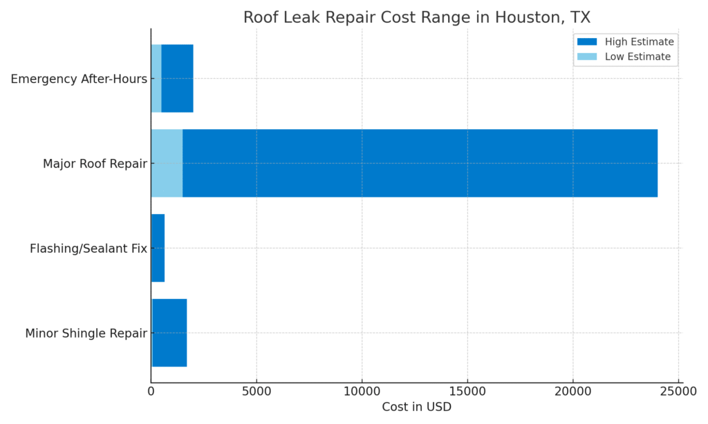 Roof_Leak_Repair_Cost_Chart_Houston